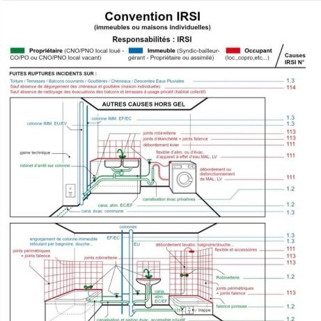 Convention IRSI Schéma responsabilité dégât des eaux IRSI